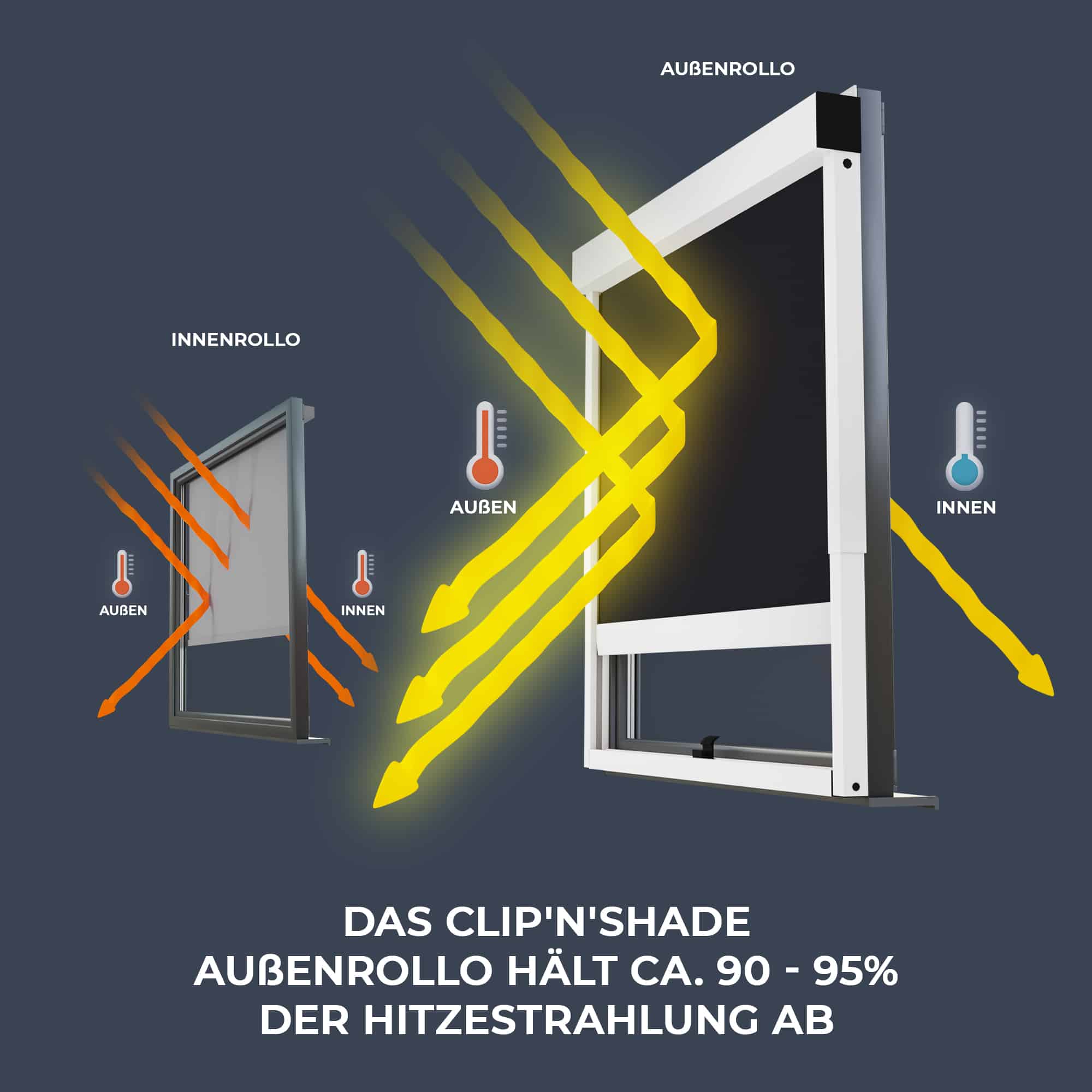 Clipnshade buitenrolgordijn: 90-95 % bescherming tegen warmtestraling, binnenrolgordijn: laat de warmte door