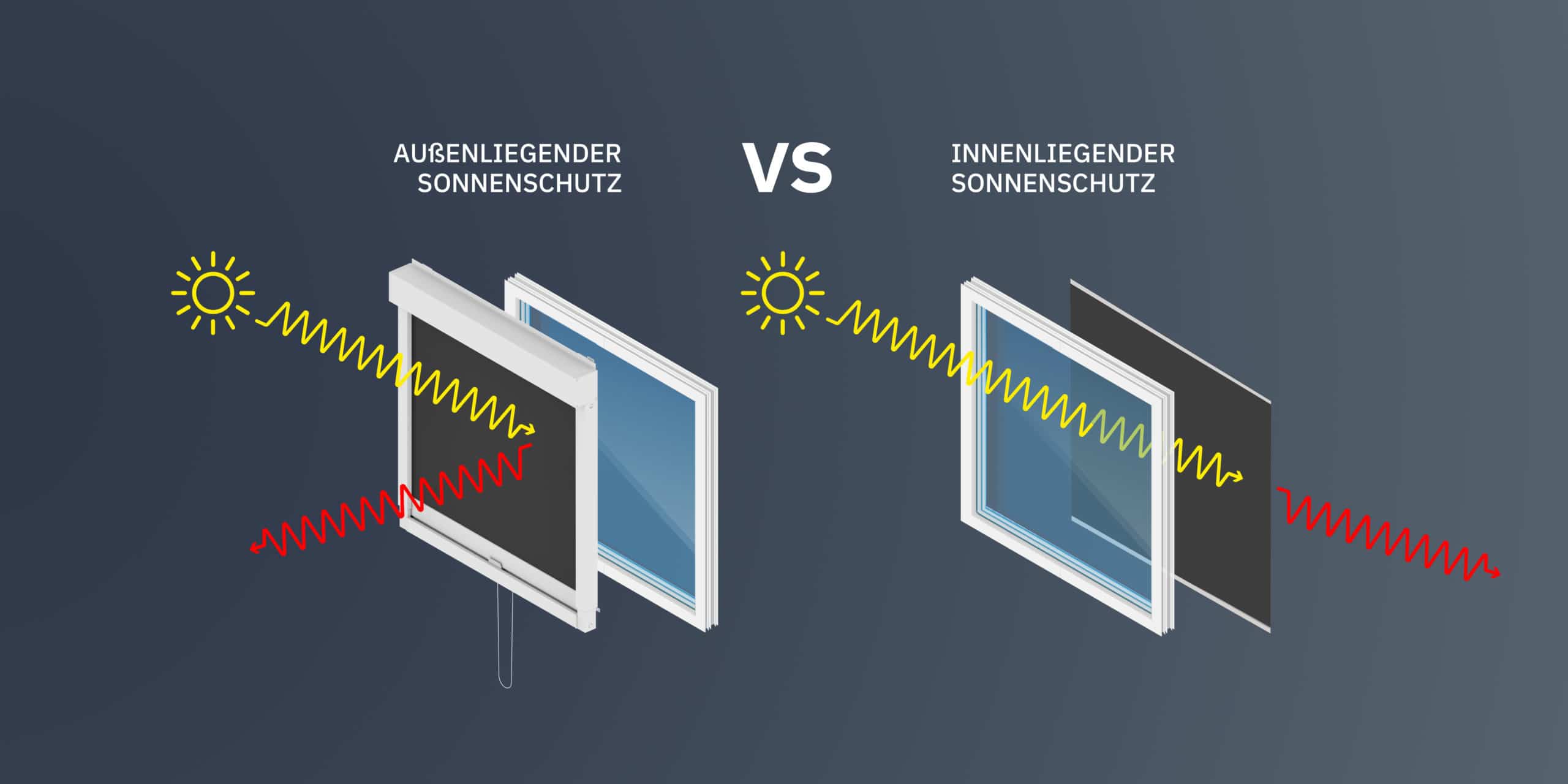Vergelijking tussen buitenzonwering en binnenzonwering: Buitenzonwering blokkeert de zonnestralen en warmte
