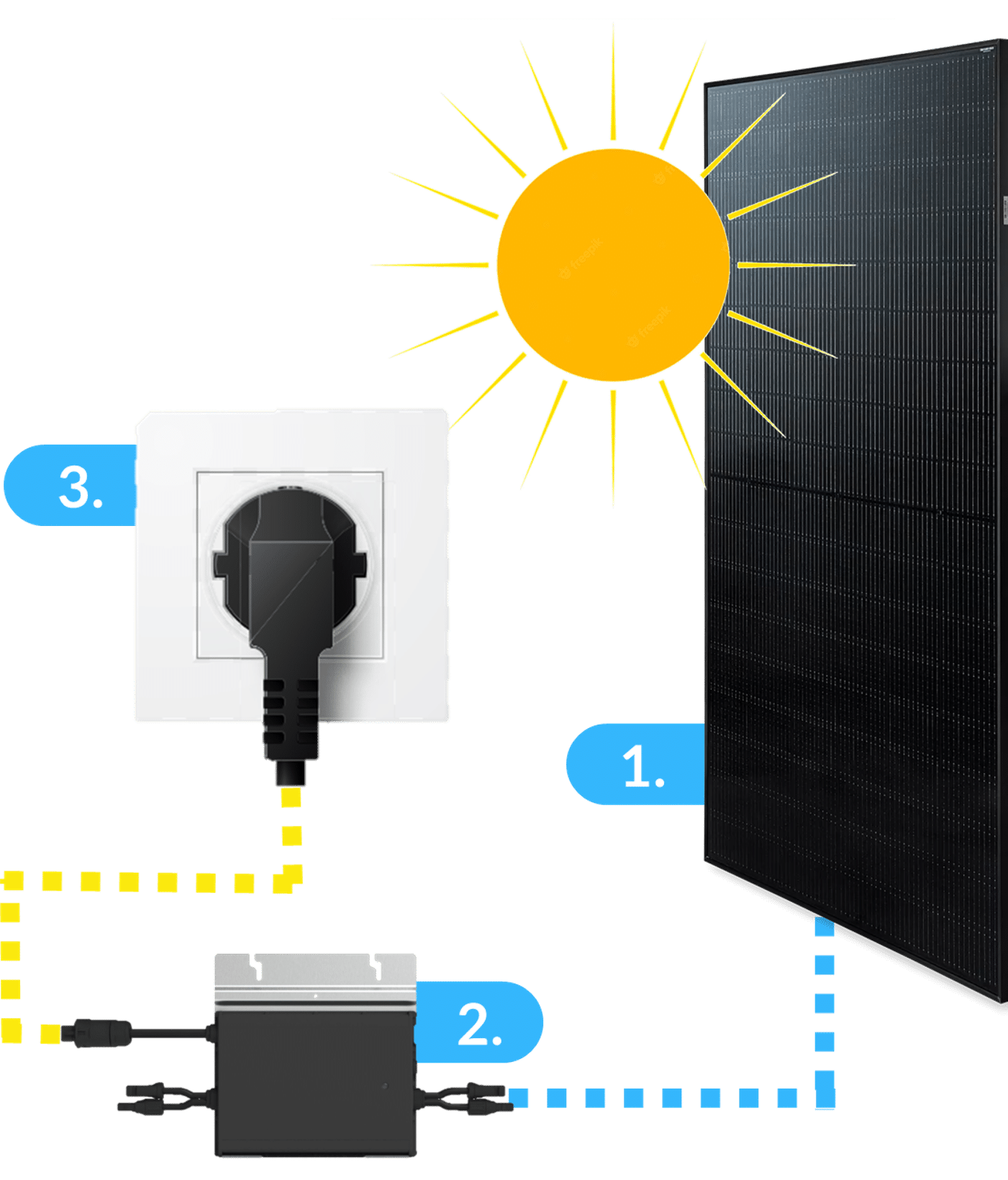 1. Balkoncentrale wekt elektriciteit op uit zonne-energie, 2. Omvormer zet gelijkstroom om in bruikbare wisselstroom, 3. Directe levering aan het elektriciteitsnet voor consumenten.