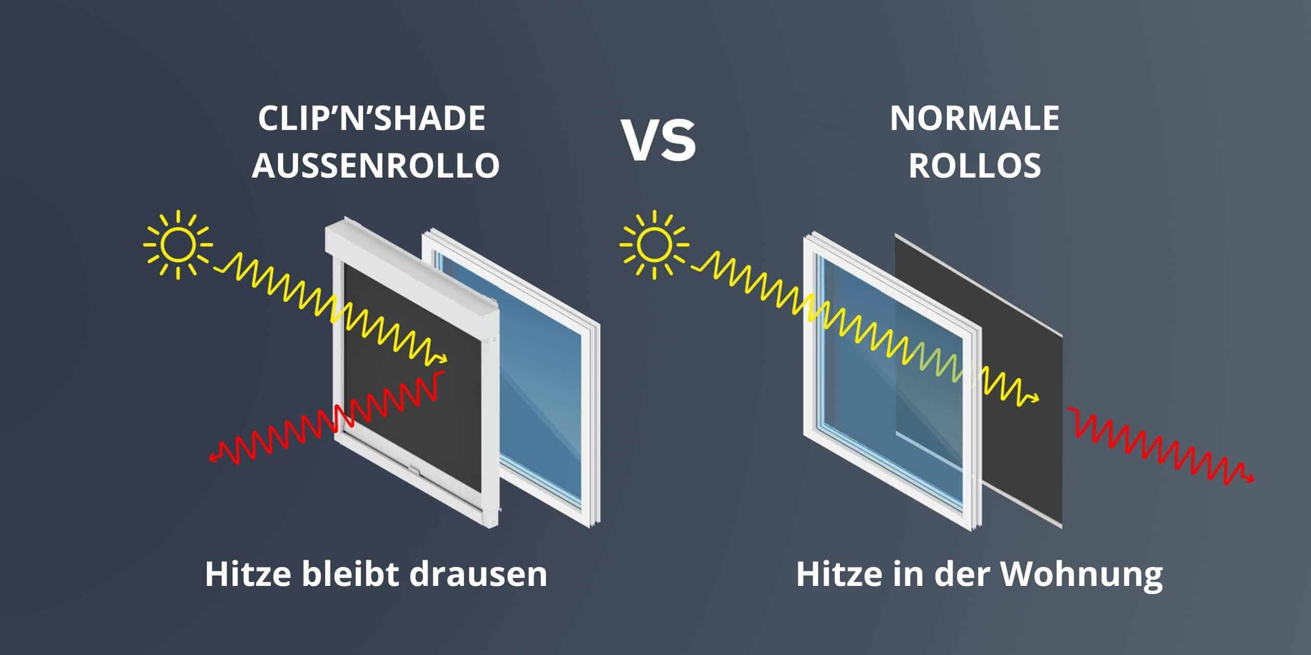 Links het CLIP'N'SHADE buitenrolgordijn, dat de warmte buiten het raam onderschept en reflecteert. Rechts zie je een normaal binnenrolgordijn dat de warmte binnenlaat.